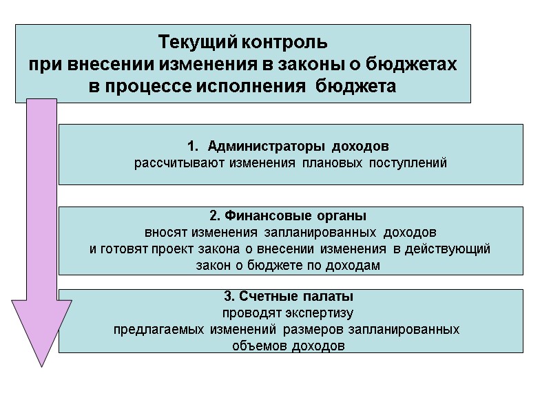 Текущий контроль при внесении изменения в законы о бюджетах в процессе исполнения  бюджета